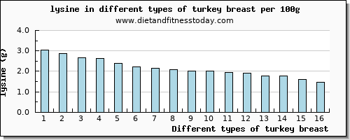 turkey breast lysine per 100g